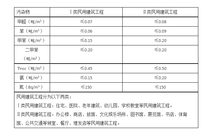 甲醛检测标准