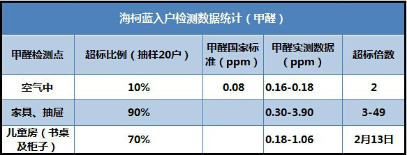 甲醛检测收费标准